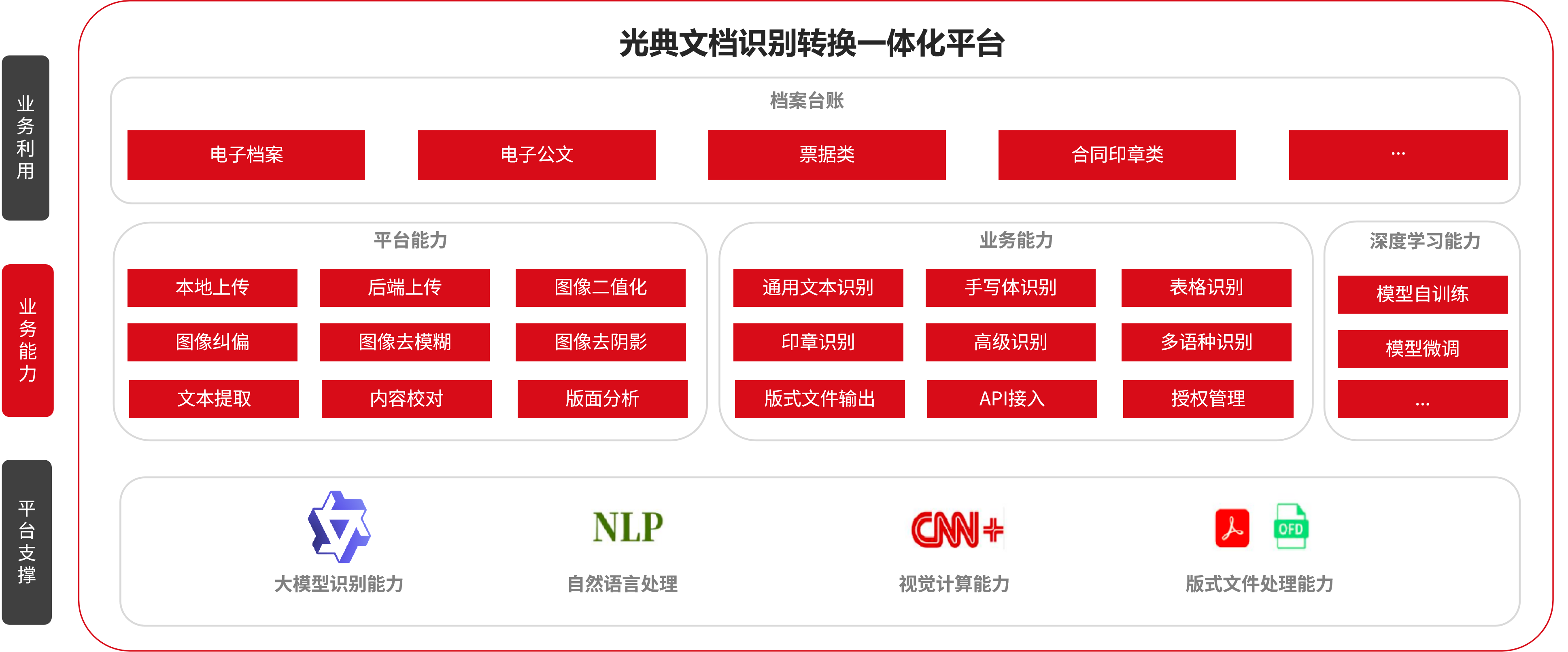 文档识别转换架构图