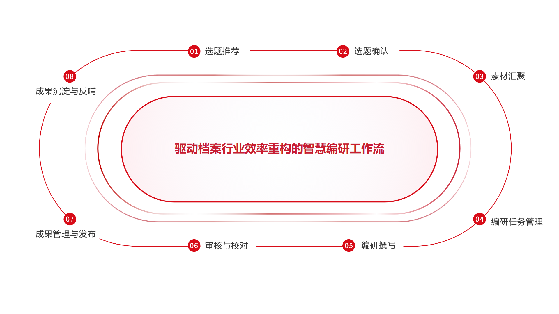 智慧编研工作流